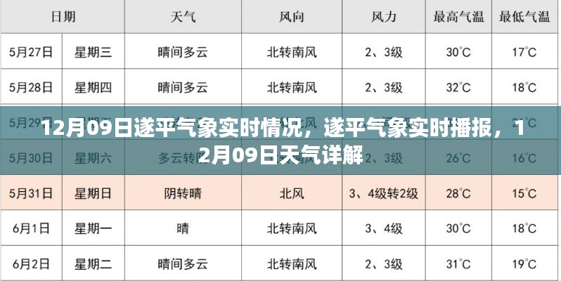 遂平气象实时播报,12月09日天气详解及实时气象情况